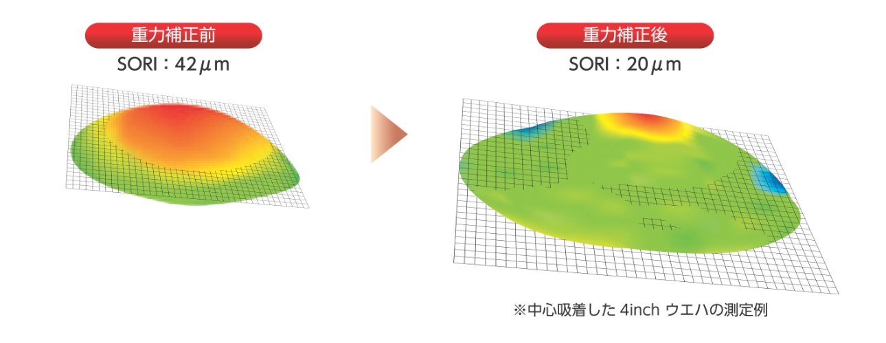 Gravity Correction　重力補正前SORI : 42μm　重力補正後　SORI:20μm ※中心吸着した 4inch　ウエハの測定例